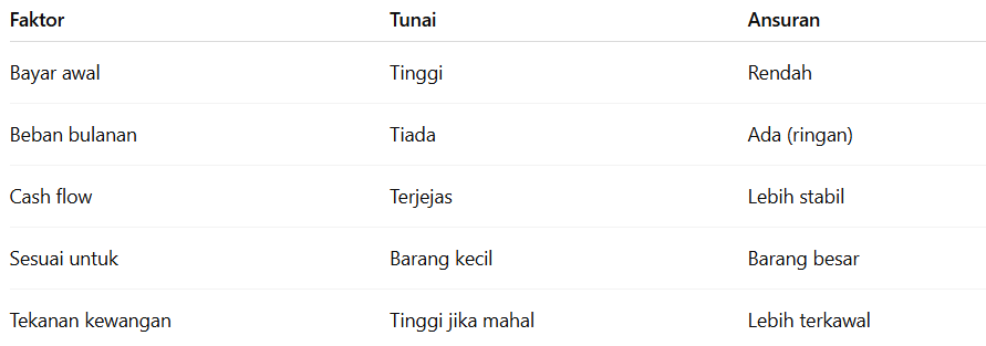 Perbandingan Ringkas: Tunai vs Ansuran
